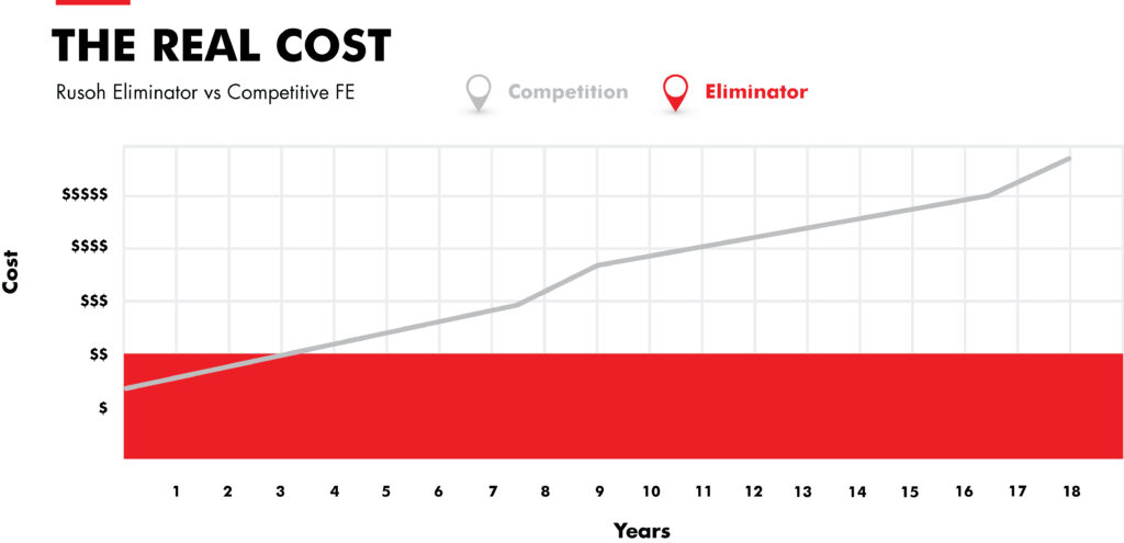 Cost savings chart – PyroSafe vs traditional